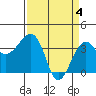 Tide chart for Elkhorn, Monterey Bay, California on 2024/04/4