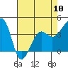Tide chart for Elkhorn, Monterey Bay, California on 2024/05/10