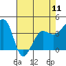 Tide chart for Elkhorn, Monterey Bay, California on 2024/05/11