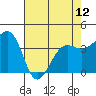 Tide chart for Elkhorn, Monterey Bay, California on 2024/05/12