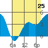 Tide chart for Elkhorn, Monterey Bay, California on 2024/05/25