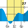 Tide chart for Elkhorn, Monterey Bay, California on 2024/05/27