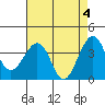 Tide chart for Elkhorn, Monterey Bay, California on 2024/05/4