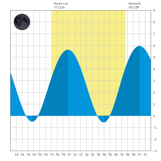 Tide Chart for 2022/04/1