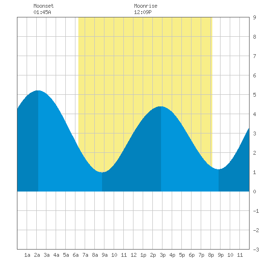 Tide chart for Elliott Cut entrance on 2024/05/14