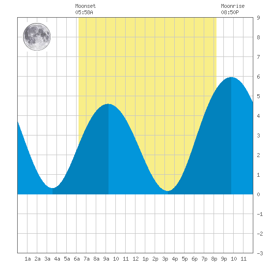 Tide chart for Elliott Cut entrance on 2024/05/23