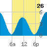 Tide chart for Elliott Cut entrance, South Carolina on 2024/05/26