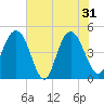 Tide chart for Elliott Cut entrance, South Carolina on 2024/05/31