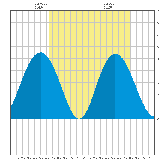 Tide chart for Elliott Cut entrance on 2024/05/03