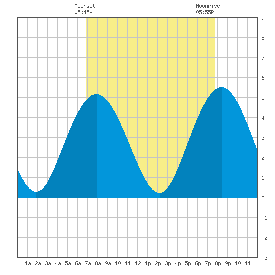 Tide chart for Elliott Cut entrance on 2025/04/10