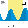 Tide chart for Elliott Cut entrance, South Carolina on 2025/04/12