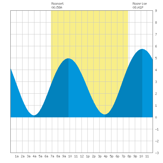 Tide chart for Elliott Cut entrance on 2025/04/13