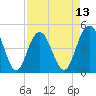 Tide chart for Elliott Cut entrance, South Carolina on 2025/04/13