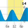 Tide chart for Elliott Cut entrance, South Carolina on 2025/04/14
