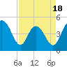 Tide chart for Elliott Cut entrance, South Carolina on 2025/04/18
