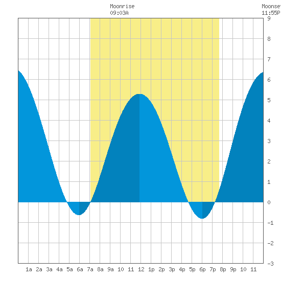 Tide chart for Elliott Cut entrance on 2025/04/01