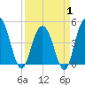 Tide chart for Elliott Cut entrance, South Carolina on 2025/04/1