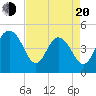 Tide chart for Elliott Cut entrance, South Carolina on 2025/04/20