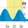 Tide chart for Elliott Cut entrance, South Carolina on 2025/04/22