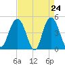 Tide chart for Elliott Cut entrance, South Carolina on 2025/04/24