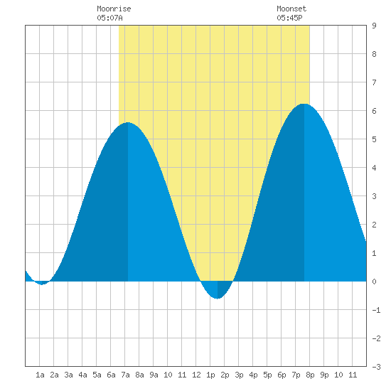 Tide chart for Elliott Cut entrance on 2025/04/25
