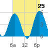 Tide chart for Elliott Cut entrance, South Carolina on 2025/04/25
