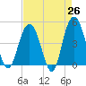 Tide chart for Elliott Cut entrance, South Carolina on 2025/04/26