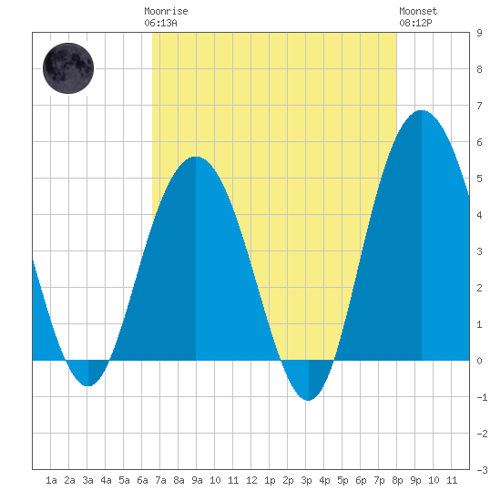 Tide chart for Elliott Cut entrance on 2025/04/27