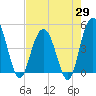 Tide chart for Elliott Cut entrance, South Carolina on 2025/04/29