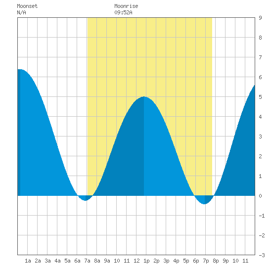 Tide chart for Elliott Cut entrance on 2025/04/02