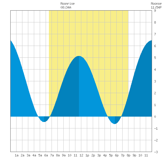Tide chart for Elliott Cut entrance on 2025/04/30