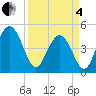 Tide chart for Elliott Cut entrance, South Carolina on 2025/04/4