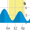 Tide chart for Elliott Cut entrance, South Carolina on 2025/04/5