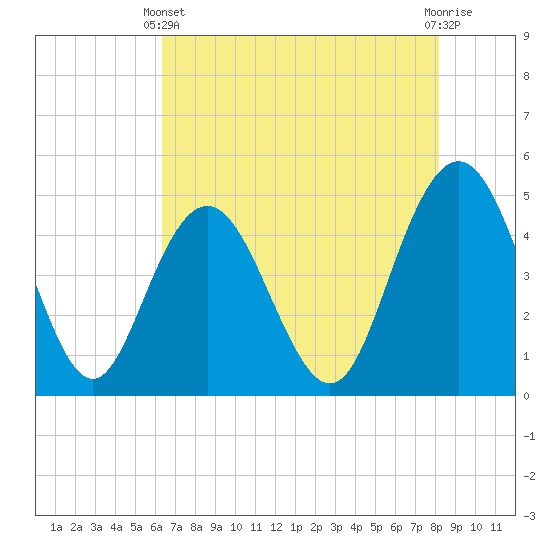 Tide chart for Elliott Cut entrance on 2025/05/11