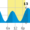 Tide chart for Elliott Cut entrance, South Carolina on 2025/05/13