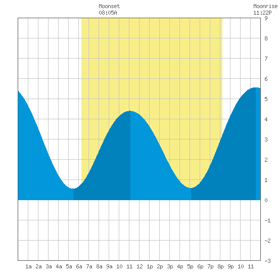 Tide chart for Elliott Cut entrance on 2025/05/15