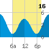 Tide chart for Elliott Cut entrance, South Carolina on 2025/05/16