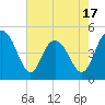 Tide chart for Elliott Cut entrance, South Carolina on 2025/05/17