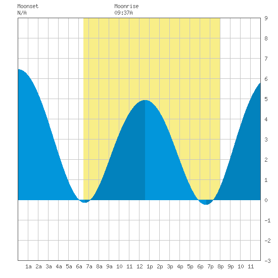 Tide chart for Elliott Cut entrance on 2025/05/01