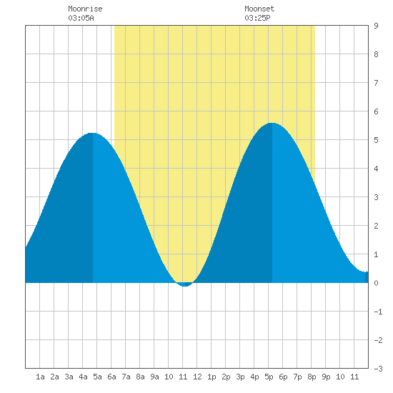 Tide chart for Elliott Cut entrance on 2025/05/22