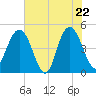 Tide chart for Elliott Cut entrance, South Carolina on 2025/05/22
