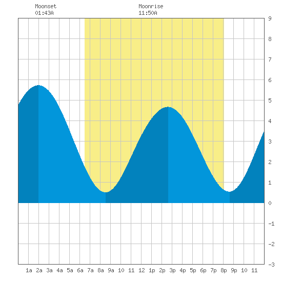 Tide chart for Elliott Cut entrance on 2025/05/03