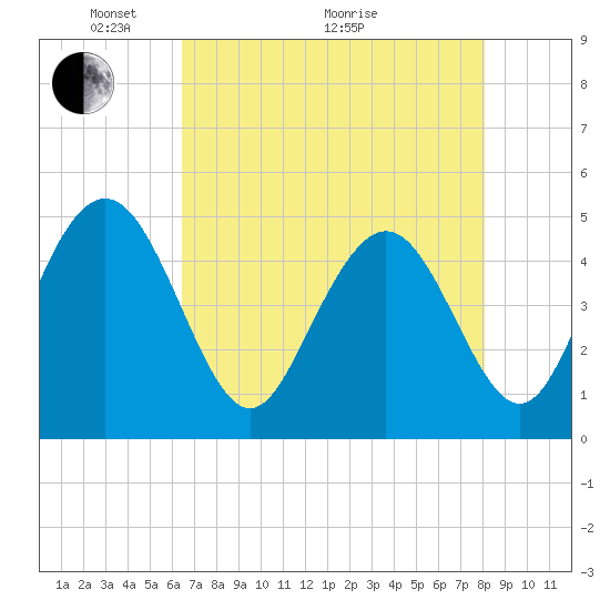 Tide chart for Elliott Cut entrance on 2025/05/04