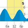Tide chart for Elliott Cut entrance, South Carolina on 2025/05/5