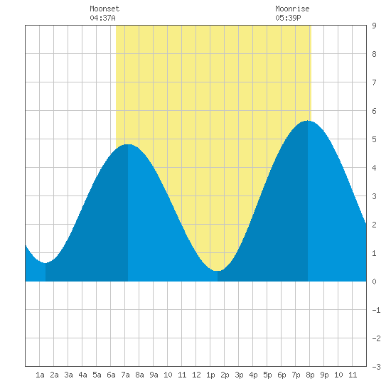 Tide chart for Elliott Cut entrance on 2025/05/09