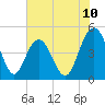 Tide chart for Elliott Cut entrance, South Carolina on 2025/06/10
