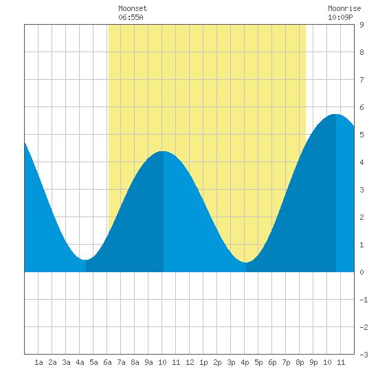 Tide chart for Elliott Cut entrance on 2025/06/12