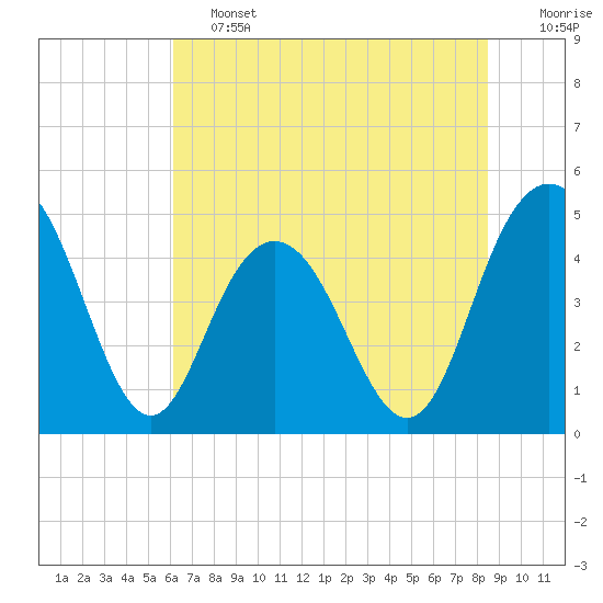 Tide chart for Elliott Cut entrance on 2025/06/13