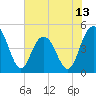 Tide chart for Elliott Cut entrance, South Carolina on 2025/06/13