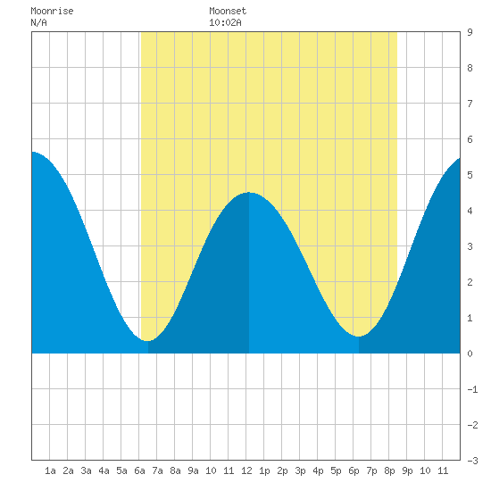Tide chart for Elliott Cut entrance on 2025/06/15